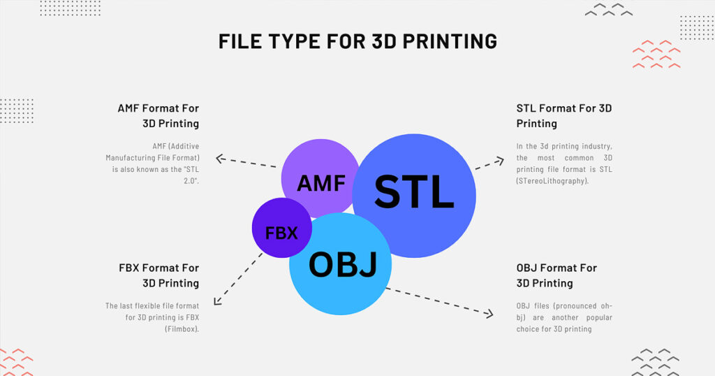 Choosing the Right File Type for 3D Printing (STL, OBJ, & More!)