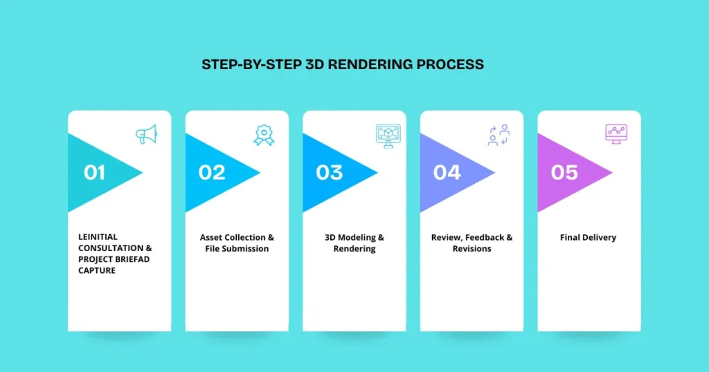 Step-by-Step 3D Rendering Process